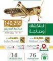 البيئة تستكشف وتكافح الجراد الصحراوي بمساحة 140,255 هكتاراً في 5 مناطق
