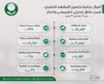 ترحيل 54,842 مترًا مكعبًا من المخلفات ضمن نطاق بلديتي الشميسي والحائر