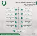 أمانة الرياض : رفع ٧٠ ألف متر مكعب من المخلفات في نطاق بلدية الملز خلال أسبوع