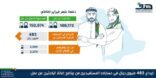 هدف يودع 483 مليون ريال بحسابات المستفيدين من برنامج إعانة الباحثين عن عمل
