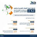 هدف يخصص 5.3 مليار ريال لدعم منشآت القطاع الخاص لتوظيف وتدريب السعوديين