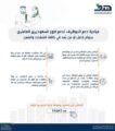 مبادرة دعم التوظيف تدعم أجور السعوديين العاملين بدوام كامل أو عن بُعد بالمنشآت