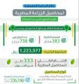 البيئة تكشف عن نتائج الدراسة التطبيقية لمحاصيل الزراعة المطرية