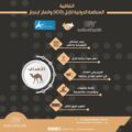المنظمة الدولية للإبل و وانملز اينجلز توقعان اتفاقية لحماية الإبل أثناء النقل
