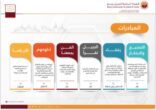 الهيئة الملكية بالجبيل تطلق أكثر من 450 برنامج و 26 مبادرة