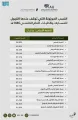 جامعة الإمام عبدالرحمن بن فيصل تعلن الدفعة الأولى من المقبولين للعام الجامعي المقبل