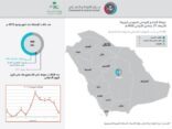 الصحة: وفاة مواطن بـ«كورونا».. ولا إصابات جديدة اليوم