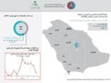 «الصحة»: لا إصابة جديدة بـ«كورونا».. ووفاة مواطن