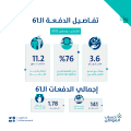 حساب المواطن: 3.6 مليار ريال لمستفيدي دفعة شهر ديسمبر