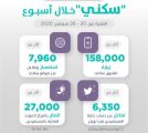منصّات سكني الرقمية تواصل تقديم خدماتها لتسهيّل تملُك الأُسر السُعودية