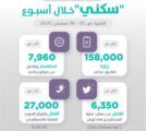 منصّات سكني الرقمية تواصل تقديم خدماتها لتسهيّل تملُك الأُسر السُعودية