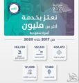الإسكان : استفادة مليون أسرة من خيارات برنامج سكني حتى 2020 ومستمرون بالدعم وتوفير الحلول