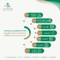 أكثر من 13 ألف مراجع للعيادات الخارجية بمستشفى الصحة النفسية بحفر الباطن لعام 2020م
