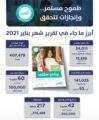تقرير سكني يُظهر استفادة 390 ألف أسرة خلال 2020 وتحديثات البناء في 60 مشروعاً