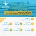 أكثر من 73 ألف مراجع لطوارئ مستشفى الملك خالد بحفر الباطن
