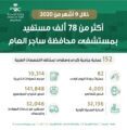 أكثر من 350 ألف مستفيد من خدمات الرعاية المزمنة بالتجمع الصحي الأول بالرياض