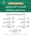 ١١١٤٩٦ مستفيد من خدمات مستشفى تمير العام