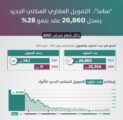 التمويل السكني الجديد للأفراد يحقق نمواً 28% خلال فبراير الماضي