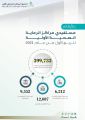 أكثر من 399 ألف مستفيد من خدمات الرعاية الأولية بتجمع الرياض الصحي الأول خلال 3 أشهر