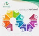 2210 مستفيد من خدمات مركز طب الأسنان التخصصي بحفر الباطن خلال شهر مايو