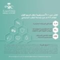 أكثر من 6 آلاف زيارة منزلية تنفذها صحة حفر الباطن خلال الربع الأول