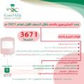 أكثر من 3 الاف متبرعاً ومتبرعة بالدم بصحة حفر الباطن خلال النصف الأول لعام 2021