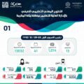 تعليم مكة يحقق  13032 ساعة تدريبية بالبرامج التدريبية الصيفية عن بعد خلال أسبوع