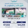 سكني  : 70% من الأسر السعودية وقّعت عقودها النهائية خلال 3 أشهر من استكمالها التسجيل