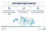 الهيئة العامة للعقار تصدر ضوابط تحليل أسواق العقار لتنظيم النشاط العقاري غير الحكومي