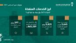 وزارة النقل تنجز عدداً من أعمال الصيانة على طرقها خلال شهر أغسطس