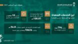النقل والخدمات اللوجستية تنجز عدد من أعمال السلامة خلال شهر أغسطس