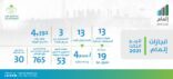 إتمام ينهي اعتماد 36 مليون م2 حتى الربع الثالث 2021