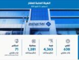 الهيئة العامة للعقار تضبط 4363 إعلانًا مخالفًا وتسجل 14881 مستفيداً بخدمات عقاري