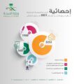 أكثر من 3 آلاف مستفيداً من خدمة الطب المنزلي بحفر الباطن خلال الربع الثالث