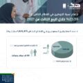 ارتفاع نسبة التوطين في القطاع الخاص إلى 23.59% خلال الربع الثالث من 2021
