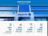 الهيئة العامة للعقار تضبط 7421 إعلانًا مخالفًا وتُصدر 5494 تفويضًا عقاريًا
