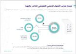 مدينة الملك فهد الطبية تتصدر الخدمات الصحية في قياس التحول الرقمي