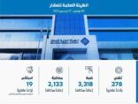 الهيئة العامة للعقار تضبط 3318 إعلانًا عقارياً مخالفًا وترخّص 5 منصات عقارية إلكترونية