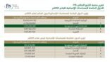 المملكة الثالثة عالميًا بتقديم المساعدات الإنسانية وأكبر المانحين لليمن