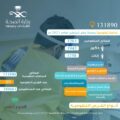صحة حفر الباطن تنفذ أكثر من 131 ألف ساعة تطوعية لعام 2021م