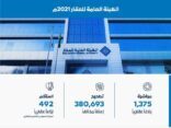 تصحيح اكثر من 380 الف إعلاناً عقارياً مخالفاً وتصنيف 1032 منشأة خلال 2021