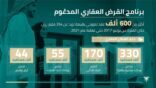 أكثر من 600 ألف مستفيد من القرض المدعُوم حتى نهاية 2021