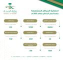 أكثر من 47 ألف مستفيداً من خدمات المراكز المتخصصة بحفر الباطن لعام 2021م