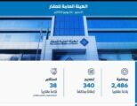 الهيئة العامة للعقار تضبط 2486 إعلاناً عقارياً مخالفاً وتصّنف 39 منشأة عقارية