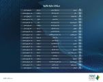 إنفاذ يشرف على 20 مزاداً عقارياً في مختلف مناطق المملكة