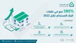 نمو متزايد تجاوز 380% على طلبات البناء المستدام خلال النصف الأول من 2022