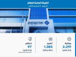 هيئة العقار تضبط 2291 إعلانًا عقارياً مخالفًا وتصنف 55 منشأة عقارية