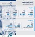 هيئة العقار تضبط 4831 مخالفة لضوابط الإعلانات العقاري وضوابط تحليل السوق