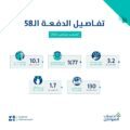 3.2 مليار ريال مخصص حساب المواطن لشهر سبتمبر