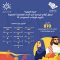هيئة الترفيه : رقم قياسي بأعداد الفعاليات المصرحة لليوم الوطني الـ92